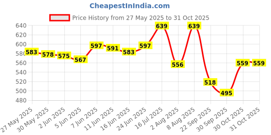 amazon.in bata Women's Ballerina Shoes - Comfortable, Stylish Casual Footwear for Everyday Wear in Versatile Designs bata Price History Graph from 27 May 2025 to 31 Oct 2025