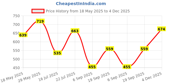 amazon.in bata Women's Ballerina Shoes | Comfortable and Stylish Casual Ballet Flats for Everyday Wear | Lightweight Design | Perfect for Work, Outings, and Daily Use bata Price History Graph from 18 May 2025 to 4 Dec 2025
