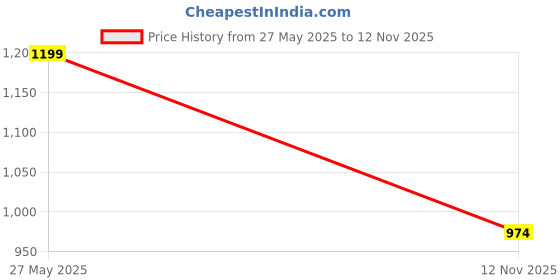 amazon.in bata Women's Ballerina Shoes | Comfortable and Stylish Casual Ballet Flats for Everyday Wear | Lightweight Design | Perfect for Work, Outings, and Daily Use bata Price History Graph from 27 May 2025 to 12 Nov 2025