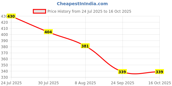 amazon.in bata Women's Ballet Flat bata Price History Graph from 24 Jul 2025 to 16 Oct 2025