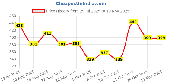 amazon.in bata Women's Ballet Flat bata Price History Graph from 29 Jul 2025 to 19 Nov 2025