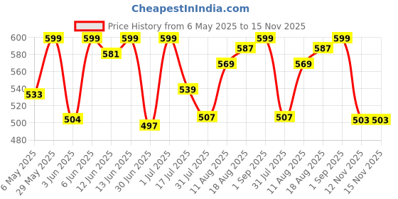 amazon.in bata Women's BARI Slippers bata Price History Graph from 6 May 2025 to 15 Nov 2025