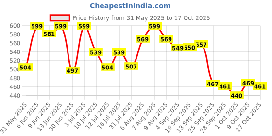 amazon.in bata Women's BARI Slippers bata Price History Graph from 31 May 2025 to 17 Oct 2025