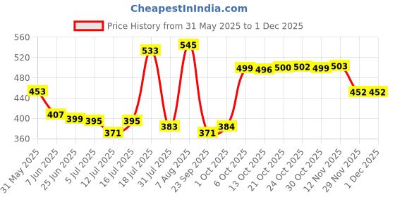 amazon.in bata Women's BARI Slippers bata Price History Graph from 31 May 2025 to 29 Nov 2025