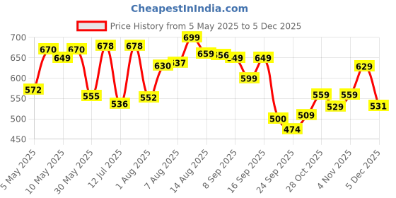 amazon.in bata comfit Bata Womens Becca Mule Sandals, (5719734), 5 Blue bata comfit Price History Graph from 5 May 2025 to 5 Dec 2025