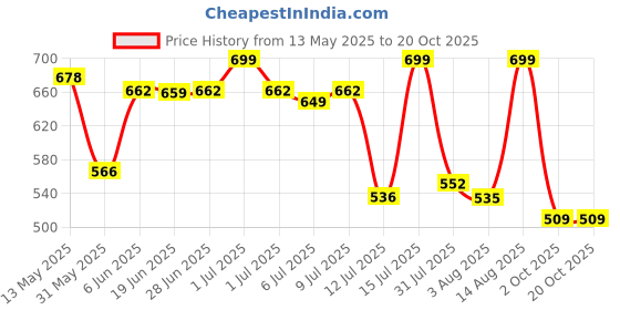 amazon.in bata comfit Bata Womens Becca Mule Sandals, (5719734), 6 Blue bata comfit Price History Graph from 13 May 2025 to 20 Oct 2025