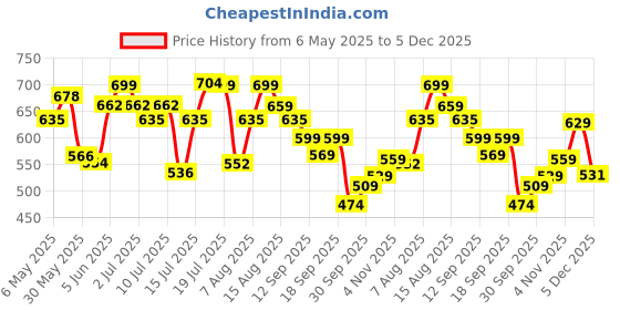 amazon.in bata comfit Bata Womens Becca Mule Sandals, (5719734), 7 Blue bata comfit Price History Graph from 6 May 2025 to 5 Dec 2025