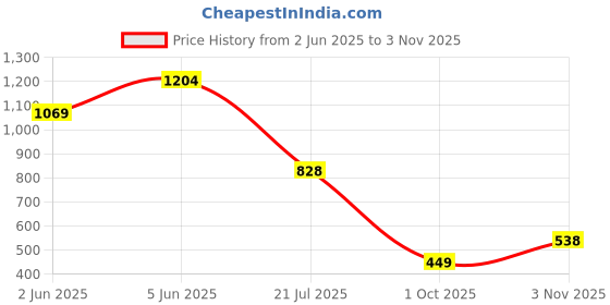 amazon.in red label Bata Women's Beth Pump E 23 Sandals red label Price History Graph from 2 Jun 2025 to 3 Nov 2025