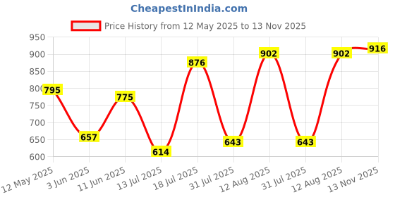 amazon.in bata Women's BETTE MULE Slippers bata Price History Graph from 12 May 2025 to 13 Nov 2025