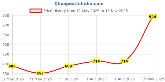 amazon.in bata Women's BETTE MULE Slippers bata Price History Graph from 11 May 2025 to 15 Nov 2025