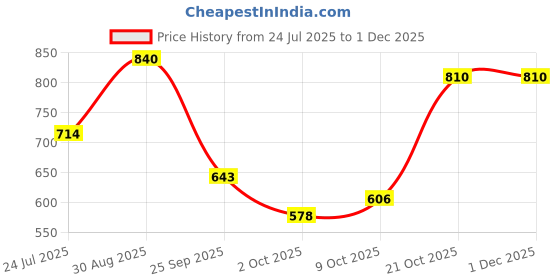 amazon.in bata Women's BETTE MULE Slippers bata Price History Graph from 24 Jul 2025 to 29 Nov 2025