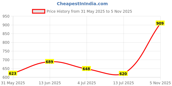 amazon.in bata Women's BETTE MULE Slippers bata Price History Graph from 31 May 2025 to 5 Nov 2025