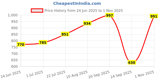 amazon.in bata Women's BETTE MULE Slippers bata Price History Graph from 24 Jun 2025 to 1 Nov 2025
