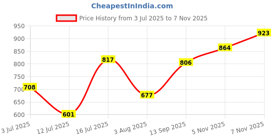amazon.in bata Women's BETTE MULE Slippers bata Price History Graph from 3 Jul 2025 to 5 Nov 2025