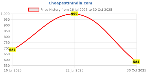 amazon.in bata Womens Bianca Toe Ring Flats, (5714445), Brown, 3UK bata Price History Graph from 16 Jul 2025 to 30 Oct 2025