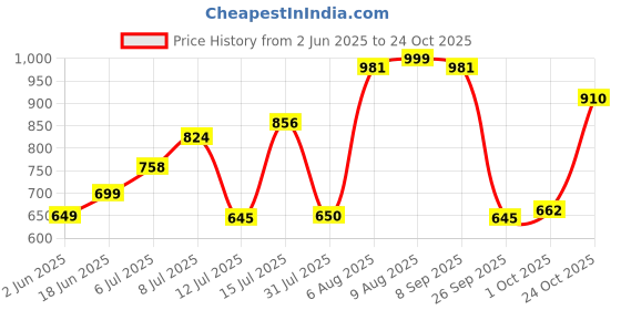 amazon.in bata comfit Bata Womens Bianca Toe Ring Flats, (5714445), Brown, 6UK bata comfit Price History Graph from 2 Jun 2025 to 24 Oct 2025