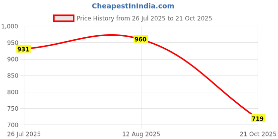 amazon.in bata Women's Bianca Toe Ring Slipper bata Price History Graph from 26 Jul 2025 to 21 Oct 2025