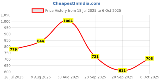 amazon.in bata Women's Binaca Sandal bata Price History Graph from 18 Jul 2025 to 6 Oct 2025