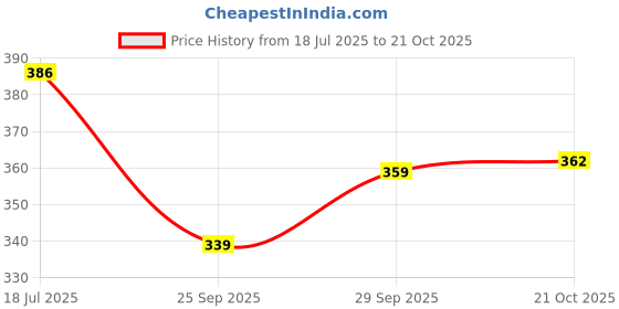 amazon.in bata Women's Blake Thong Slipper bata Price History Graph from 18 Jul 2025 to 21 Oct 2025