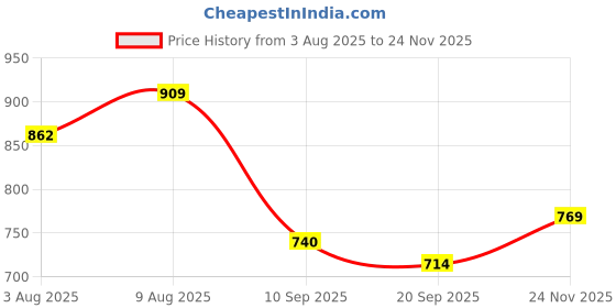 amazon.in bata Women's Block Heel DEVA SANDAL bata Price History Graph from 3 Aug 2025 to 24 Nov 2025