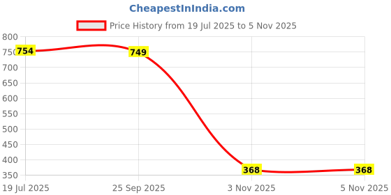 amazon.in bata Women's Block Heel Sandal bata Price History Graph from 19 Jul 2025 to 5 Nov 2025
