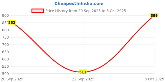 amazon.in bata Women's Block Heel Sandal bata Price History Graph from 20 Sep 2025 to 3 Oct 2025