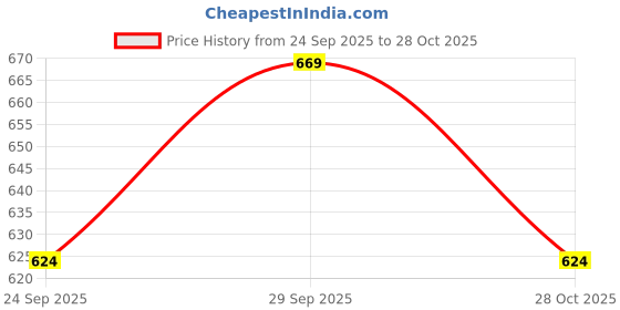 amazon.in bata Women's Block Heel Sandal bata Price History Graph from 24 Sep 2025 to 28 Oct 2025
