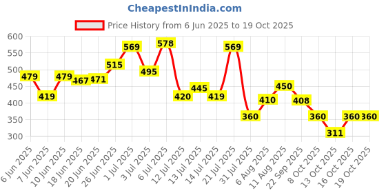 amazon.in bata Women's Bubble X Ladies Th Slipper bata Price History Graph from 6 Jun 2025 to 16 Oct 2025