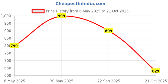 amazon.in bata Women's CALCY Slipon Casual Shoes bata Price History Graph from 6 May 2025 to 21 Oct 2025