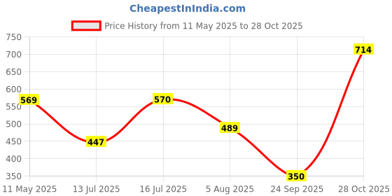 amazon.in bata Womens Calla Ecasual Midtop Shoe bata Price History Graph from 11 May 2025 to 28 Oct 2025