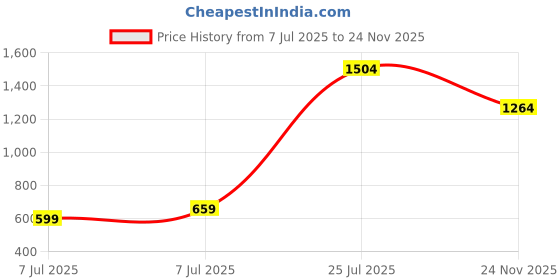 amazon.in bata comfit Bata Women's Callinia Grey Sneaker-4 UK (5512058) bata comfit Price History Graph from 7 Jul 2025 to 24 Nov 2025