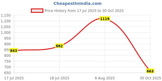 amazon.in bata comfit Bata womens Cammie E 24 Blue Sandal - 4 UK (6619056) bata comfit Price History Graph from 17 Jul 2025 to 30 Oct 2025