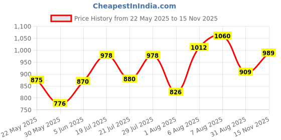 amazon.in bata comfit Bata womens Cammie E 24 Blue Sandal - 6 UK (6619056) bata comfit Price History Graph from 22 May 2025 to 15 Nov 2025