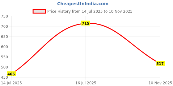 amazon.in bata Womens CARLY BLOCK Heels, Black, (7716712) bata Price History Graph from 14 Jul 2025 to 10 Nov 2025
