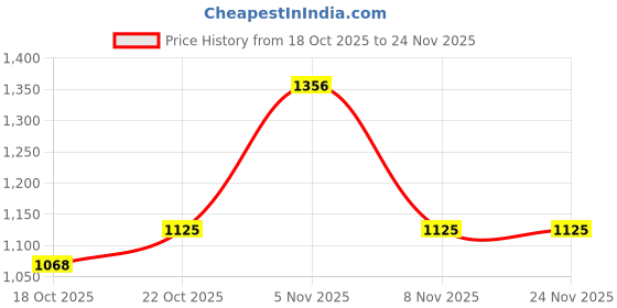 amazon.in bata Womens CARLY BLOCK Heels, Black, (7716712) bata Price History Graph from 18 Oct 2025 to 23 Nov 2025