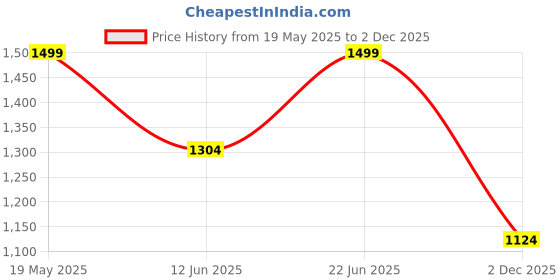 amazon.in bata Women's Carol Wedge Sandal Casual bata Price History Graph from 19 May 2025 to 2 Dec 2025