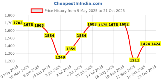 amazon.in bata comfit Bata Women's Casey-Smooth (6519980_Light Blue_6 UK) bata comfit Price History Graph from 9 May 2025 to 21 Oct 2025