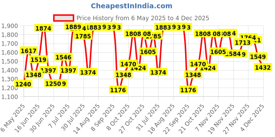 amazon.in bata comfit Bata Womens Casey-Smooth Blue Loafer - 4 UK (6519980) bata comfit Price History Graph from 6 May 2025 to 4 Dec 2025
