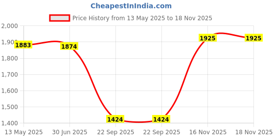 amazon.in bata comfit Bata Womens Casey-Smooth Pink 2 Loafer - 6 UK (6515980) bata comfit Price History Graph from 13 May 2025 to 17 Nov 2025