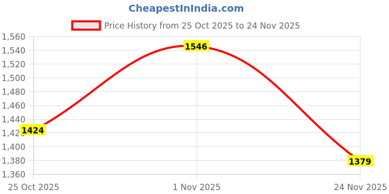 amazon.in bata womens Cassie Wedge Wedge Sandal bata Price History Graph from 25 Oct 2025 to 24 Nov 2025
