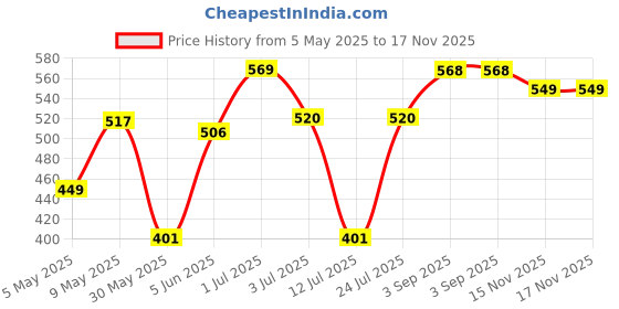amazon.in bata Women’s Casual Ballerina Daisy - Trendy Silver White Flats for Everyday Style bata Price History Graph from 5 May 2025 to 17 Nov 2025