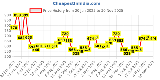 amazon.in bata Womens Casual Shoes bata Price History Graph from 20 Jun 2025 to 29 Nov 2025