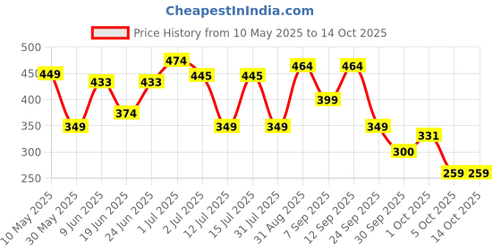 amazon.in bata Women's Casual Thong Slipper - Stylish, Comfortable & Lightweight bata Price History Graph from 10 May 2025 to 14 Oct 2025