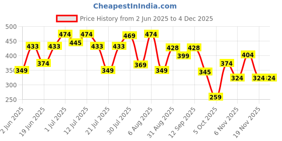 amazon.in bata Women's Casual Thong Slipper - Stylish, Comfortable & Lightweight bata Price History Graph from 2 Jun 2025 to 4 Dec 2025