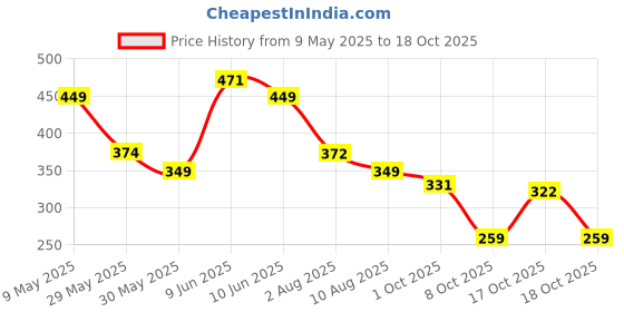 amazon.in bata Women's Casual Thong Slipper - Stylish, Comfortable & Lightweight bata Price History Graph from 9 May 2025 to 18 Oct 2025