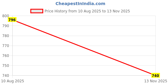 amazon.in bata Women's Cecil Wedge Sandal bata Price History Graph from 10 Aug 2025 to 13 Nov 2025