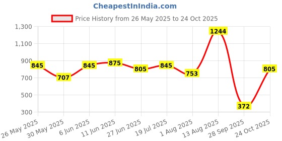 amazon.in bata Women's Cecil Wedge Thong Slipper bata Price History Graph from 26 May 2025 to 24 Oct 2025