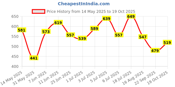 amazon.in bata Womens Cham Flats, (5715817) bata Price History Graph from 14 May 2025 to 19 Oct 2025