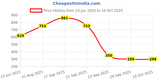 amazon.in bata Womens Cham Flats, (5715817) bata Price History Graph from 23 Jun 2025 to 9 Oct 2025
