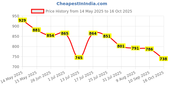 amazon.in bata Womens Claire E Ballet Flat bata Price History Graph from 14 May 2025 to 16 Oct 2025
